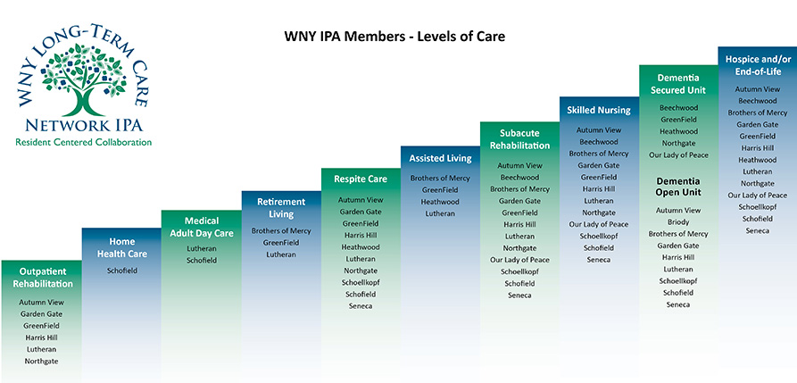 WNY IPA Members - Levels of Care